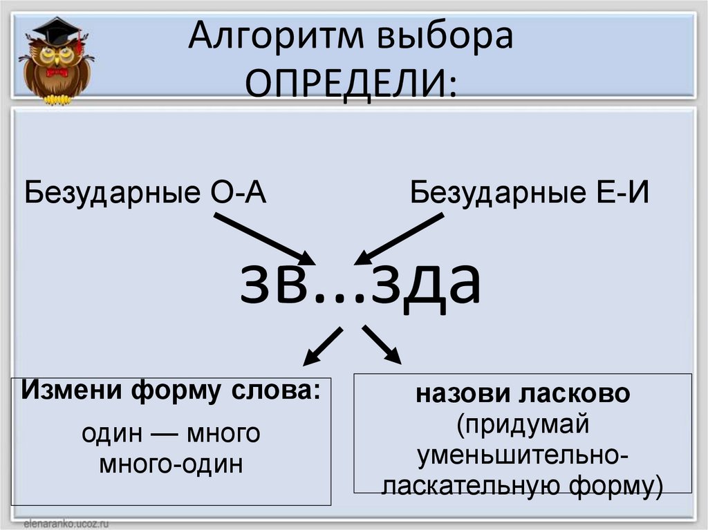 Алгоритм 16. Алгоритм безударная гласная. Безударные гласные алгоритм проверки. Алгоритм нахождения безударной гласной 2 класс. Алгоритм проверки безударной гласной.