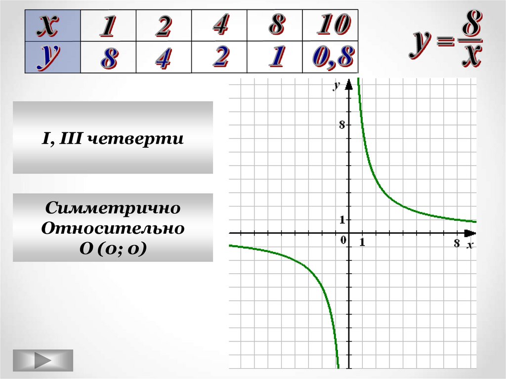 Функция y k x и ее график. График функции обратной пропорциональности. График функции обратной пропорциональности 8 класс. Обратной пропорциональности график =-8/. Функция обратной пропорциональности.