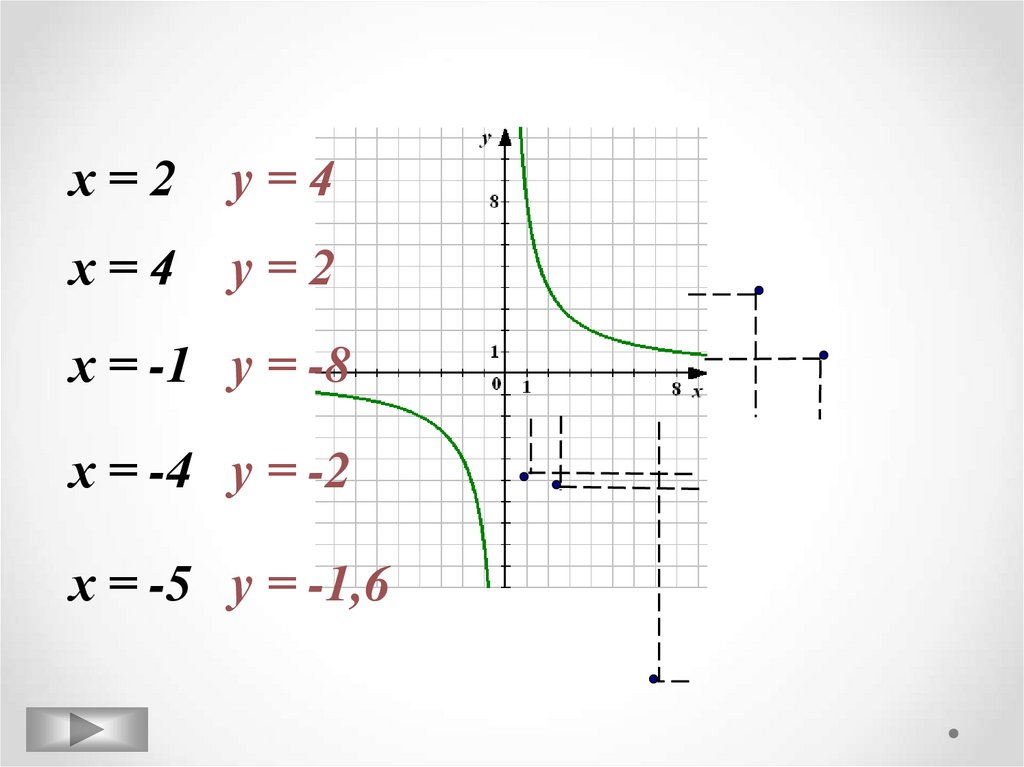 График обратной пропорциональности. Монотонность обратной пропорциональности. Графики 8 класс. Смещение обратной пропорциональности.