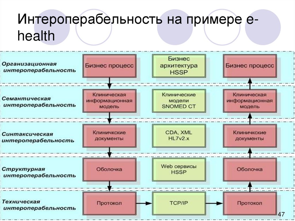 Образцов е. Интероперабельность. Семантическая интероперабельность. Интероперабельность систем. Интероперабельность пример.