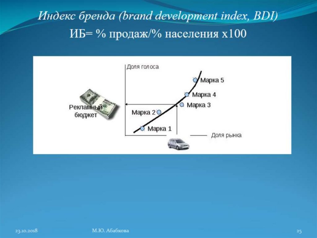 Бюджет бренда. Индекс бренда. Индекс в брендинге. Индекс бренда конкурс.