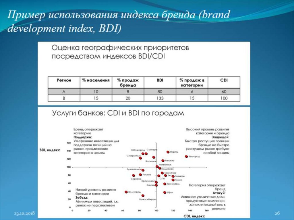 Оценка географии. Медиаплан критерии эффективности. Показатели эффективности медиапланов. Оценка реализации медиаплана. Индекс бренда.