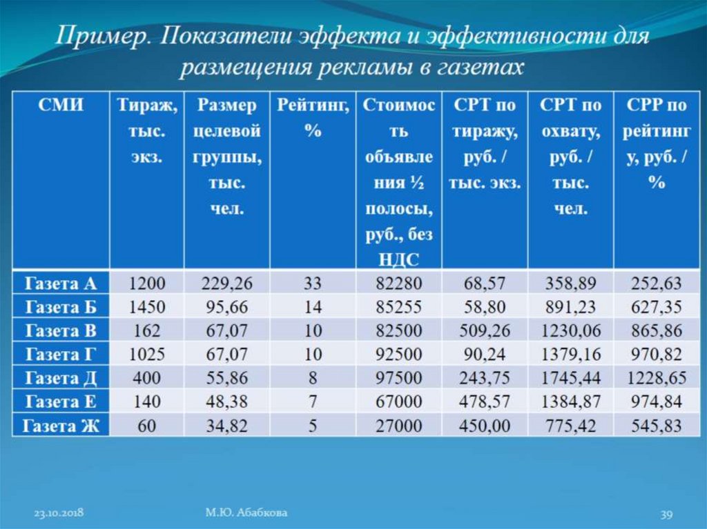 Показатели рекламы. Эффективность рекламы таблица. Анализ эффективности рекламы. Оценка эффективности рекламы пример. Показатели эффективности рекламной кампании.