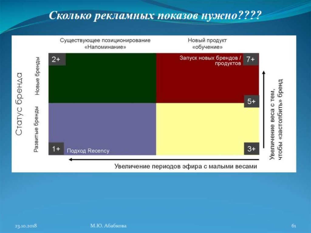 Сколько рекламных. Рекламная кампания до и после. Норвегия уровень рекламной эффективности. Краткосрочная реклама сколько.