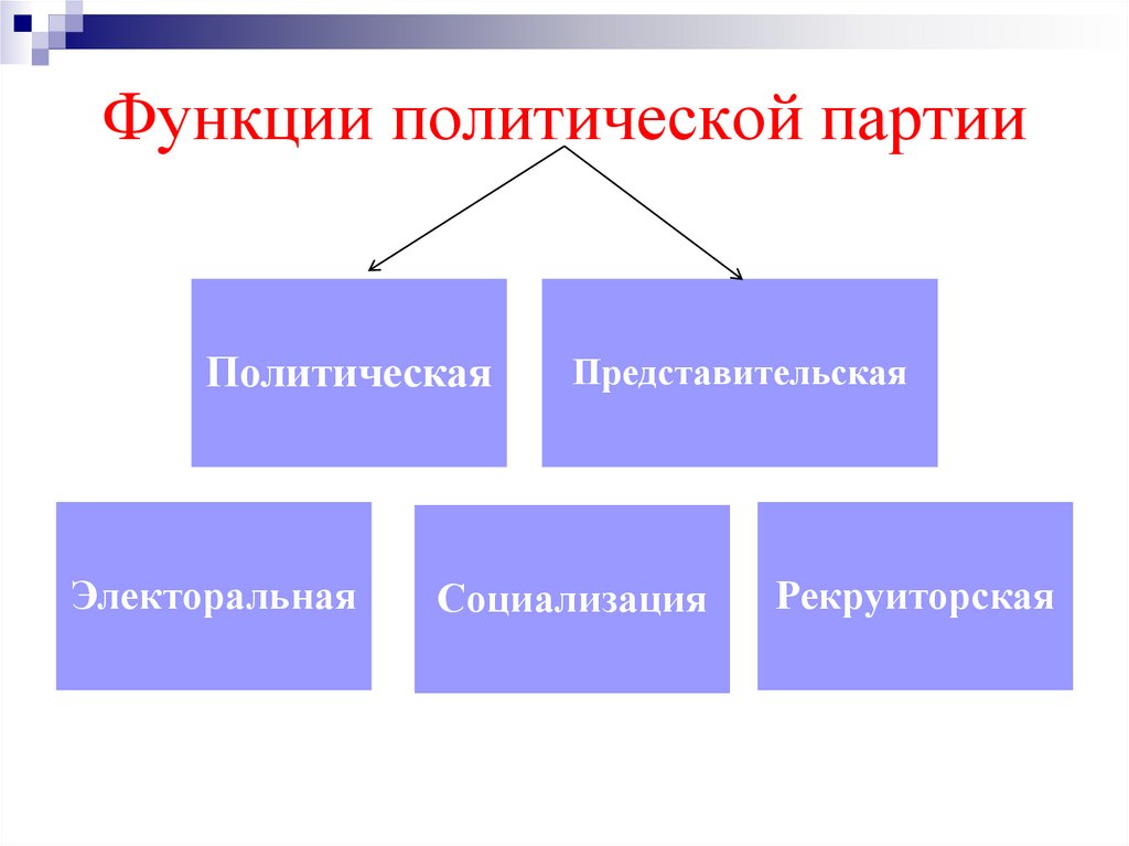 Определите функции политической партии