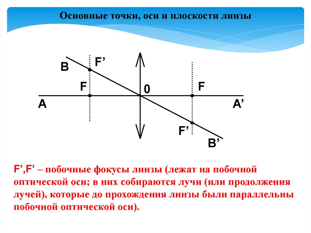 Постройте изображение светящейся точки после прохождения системы