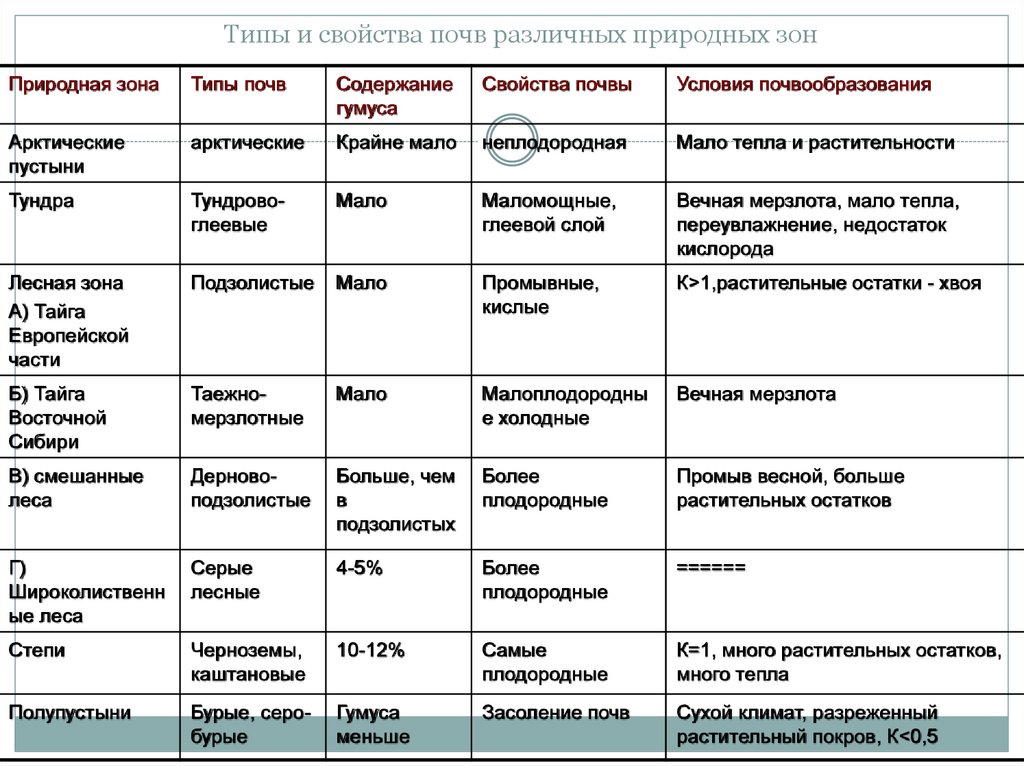 Установите соответствие между природными зонами и почвами. Таблица природные зоны типы почв содержание. Природная зона Тип почвы характеристика почвы таблица. Характеристика типов почв России таблица 8 класс география. Таблица география 8 класс почвы природная зона.свойства.Тип почвы.