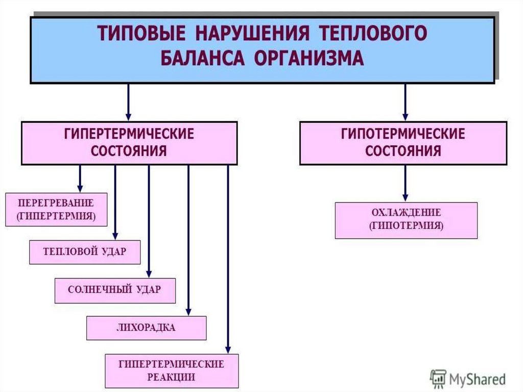 Схема нарушение теплового баланса