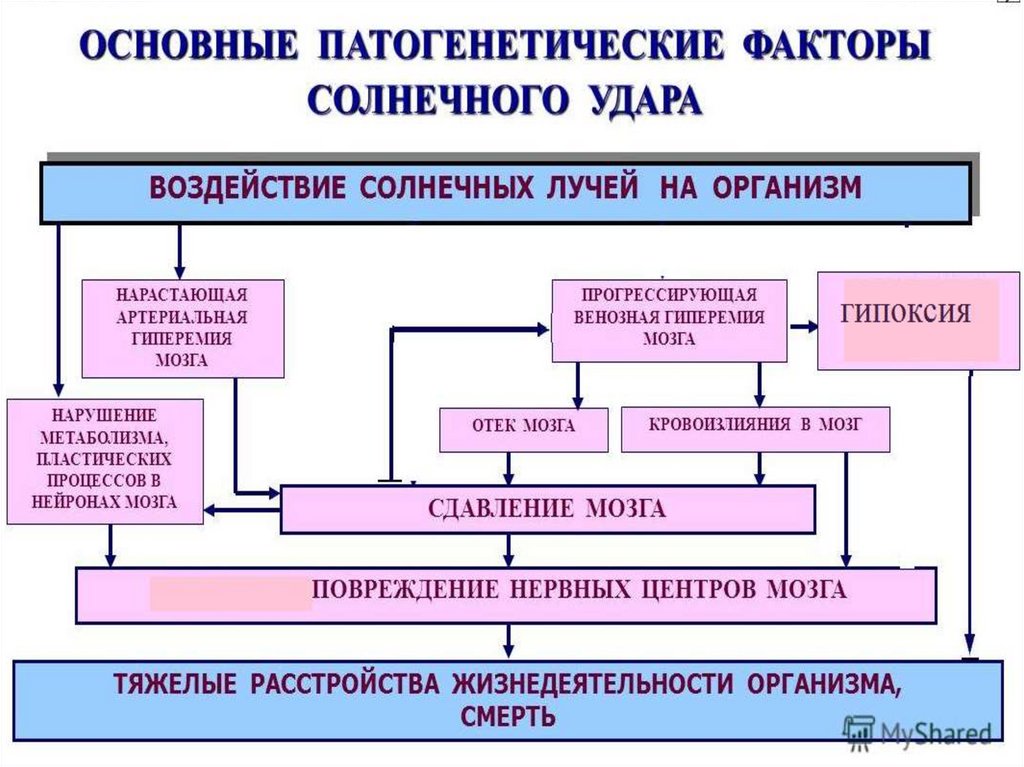 Схема нарушение теплового баланса