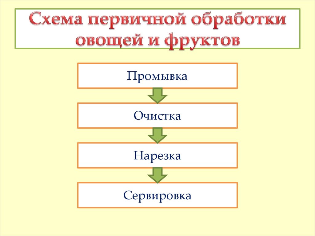 Схема первичной обработки моркови