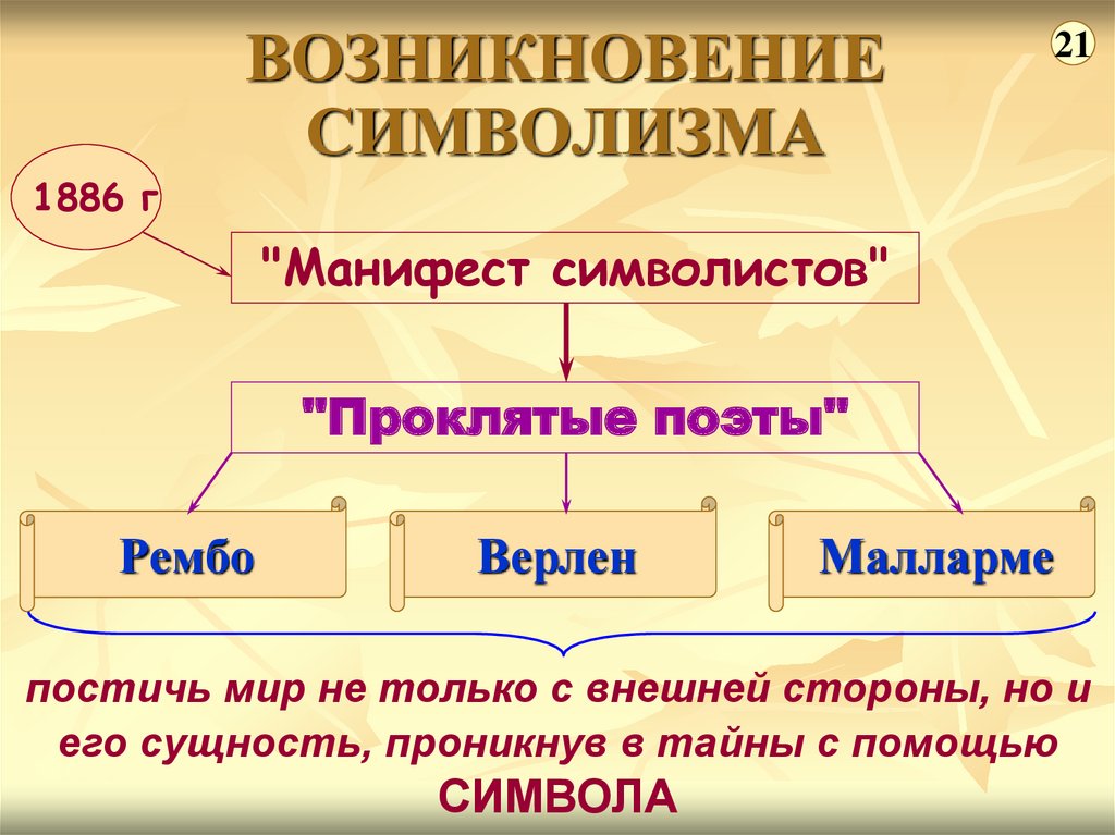 Проклятые поэты. История возникновения символизма.