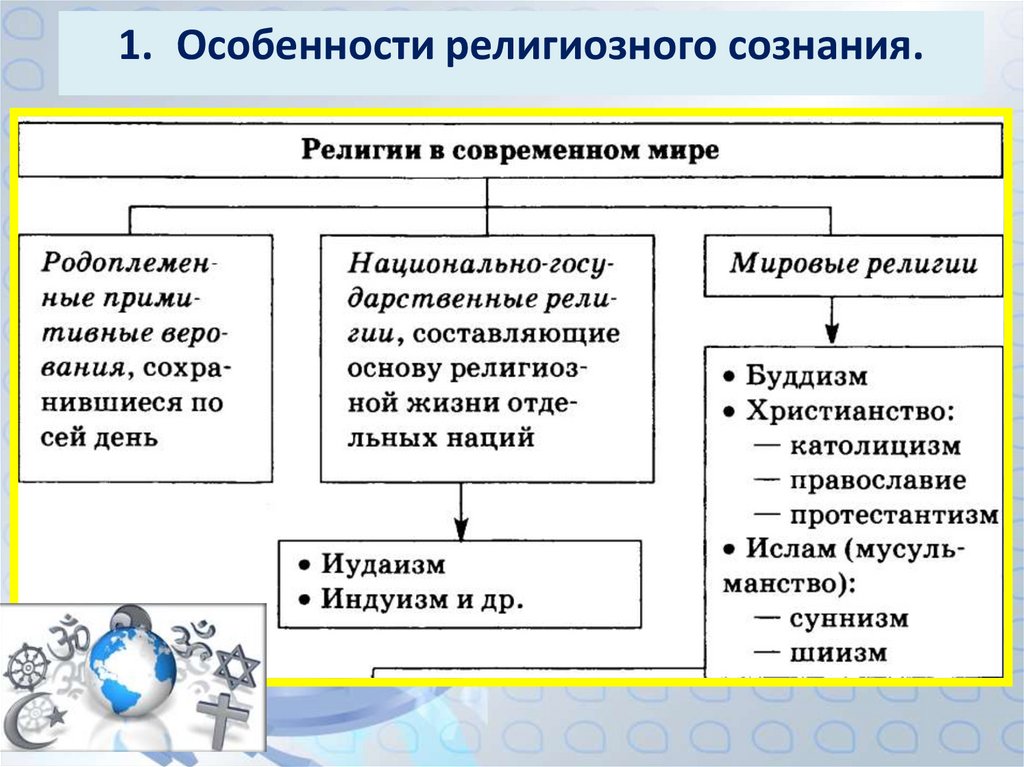 Особенности сознания. Религиозные организации Обществознание 10. Религиозное сознание это в обществознании 10 класс. Особенности религиозного сознания. Характеристики религиозного сознания.