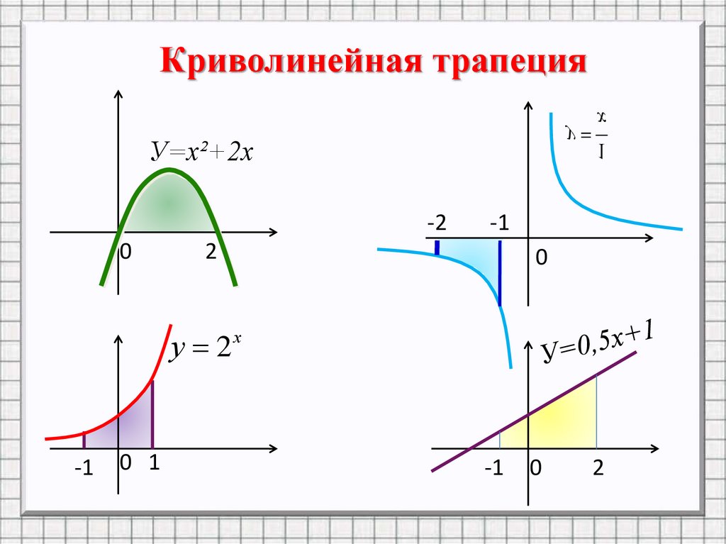 Криволинейная трапеция. Площадь криволинейной трапеции и интеграл. Криволинейная трапеция интеграл. Виды криволинейных трапеций. Криволинейная трапеция рисунок.