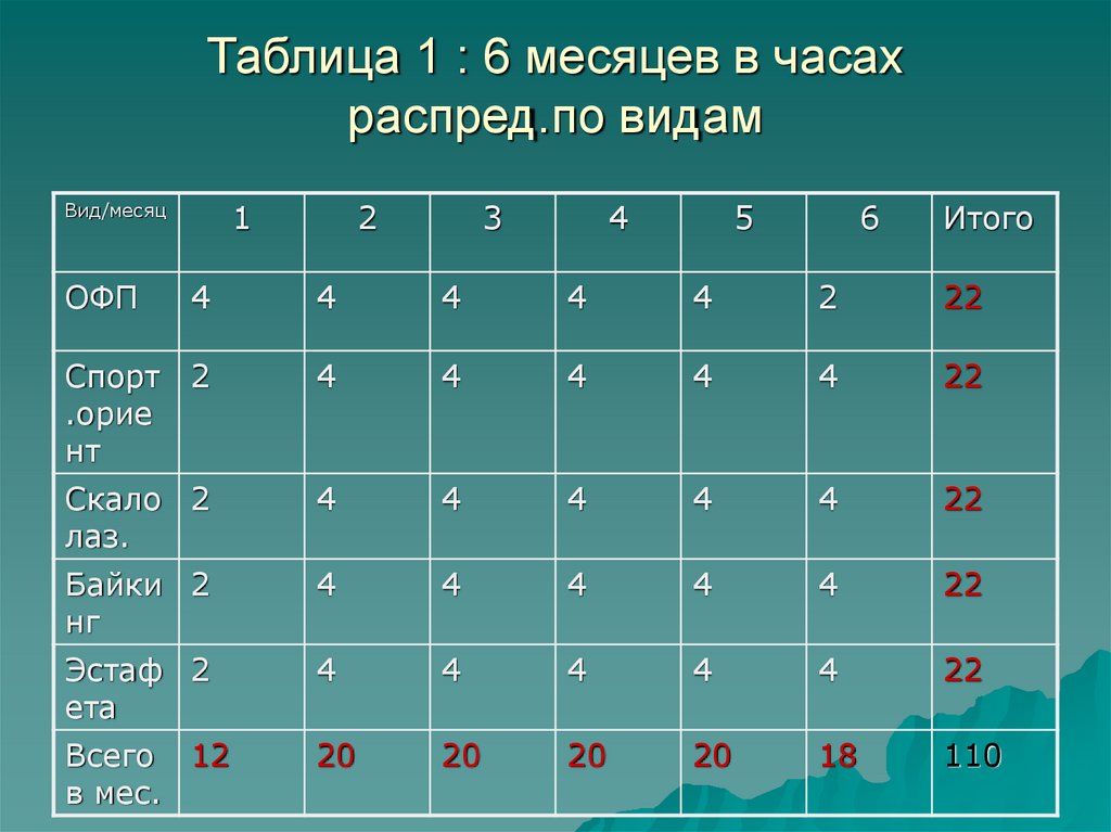 Таблица 1 : 6 месяцев в часах распред.по видам