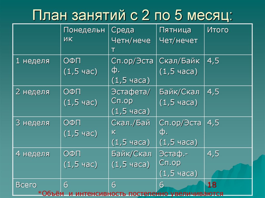 План занятий с 2 по 5 месяц:
