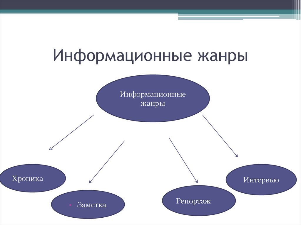 Информационные жанры