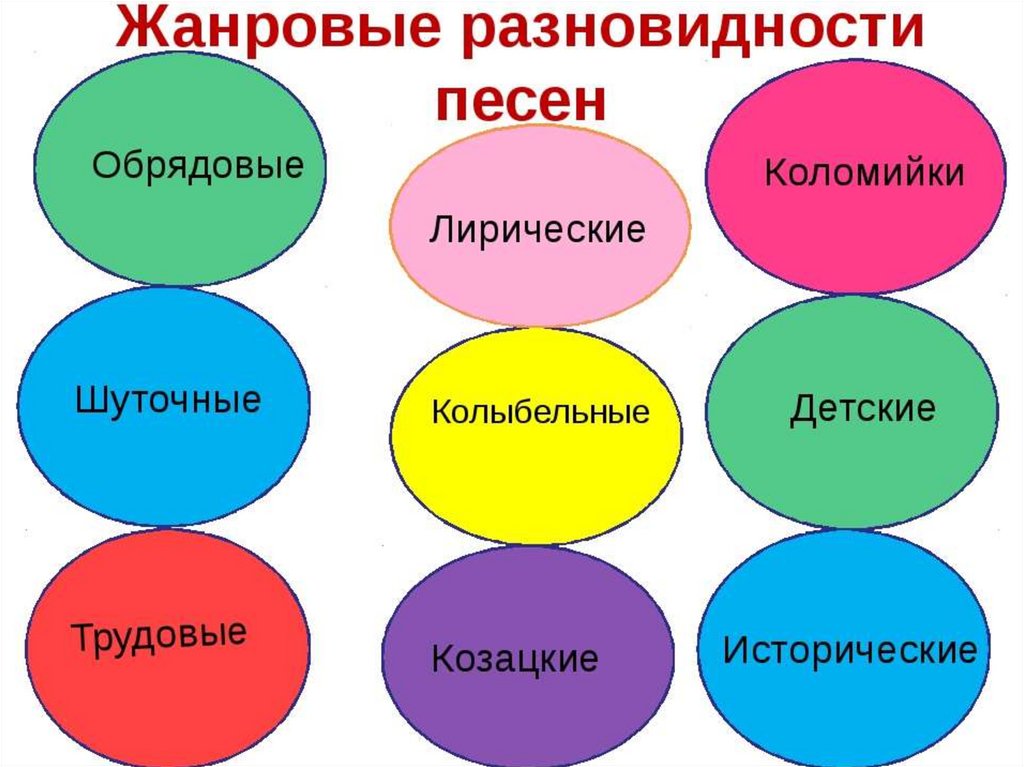 Песни бывают. Какие виды песен бывают. Виды песен в Музыке. Виды песенных жанров. Какие виды песен бывают в Музыке.