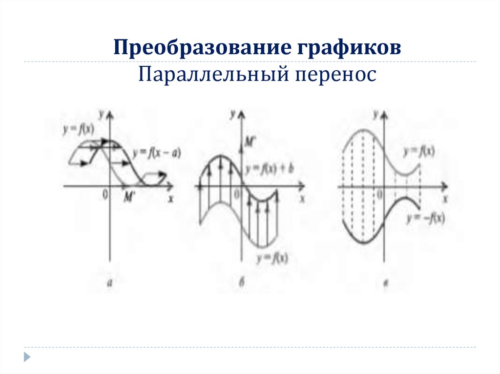 Преобразование графиков Параллельный перенос