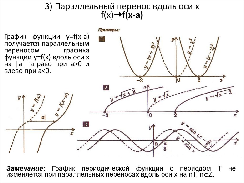 Тест преобразование графиков функций