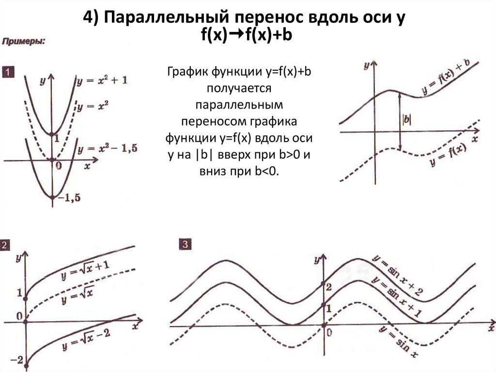 Преобразование графиков