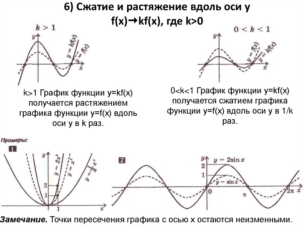 Растяжение и сжатие графиков функций презентация