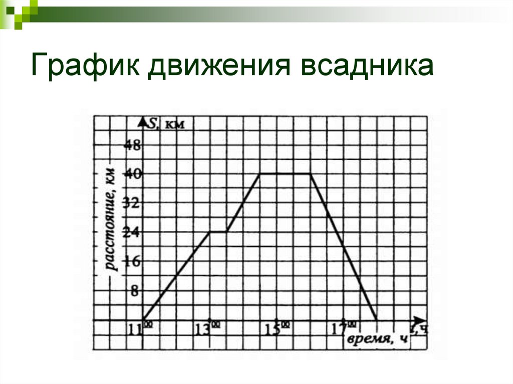 Рассмотрим график движения туристов