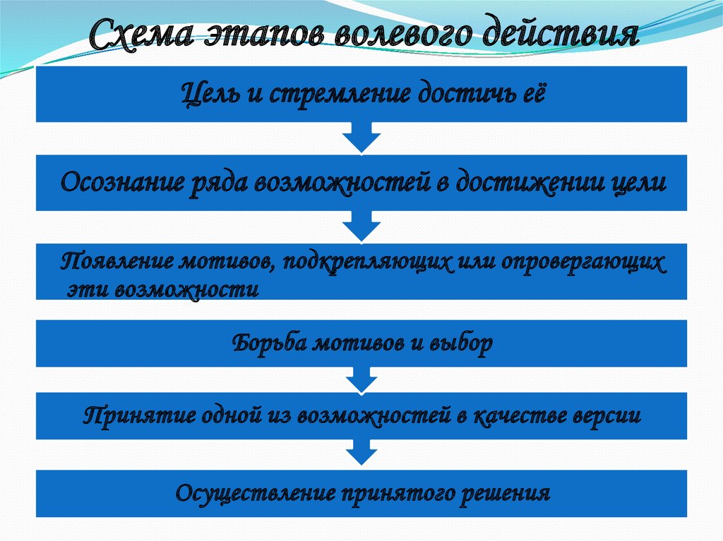 Заполните схему сложного волевого действия