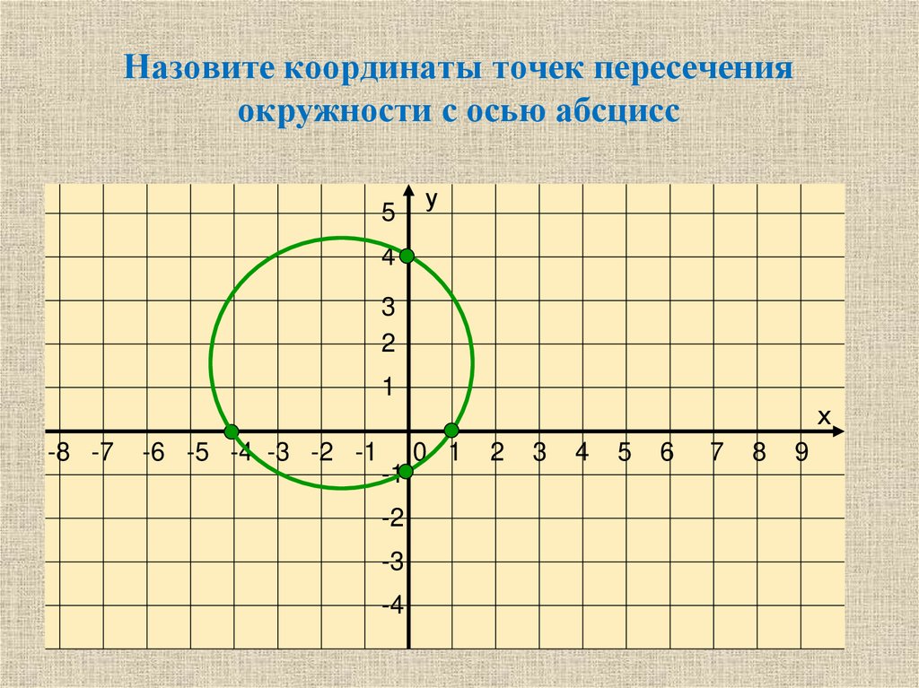 Найти координаты пересечения окружности и прямой. Координатная ось окружность. Координаты точек на координатной окружности. Координаты точек окружности на координатной плоскости. Координаты точек пересечения окружности с осями координат..