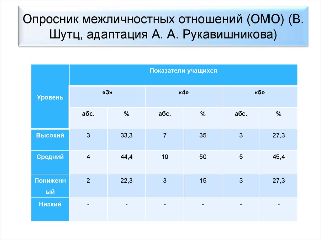 Опросник межличностных отношений. Опросник межличностных отношений Шутца. Уровни сплоченности по Сишору. Групповая сплоченность Сишор.