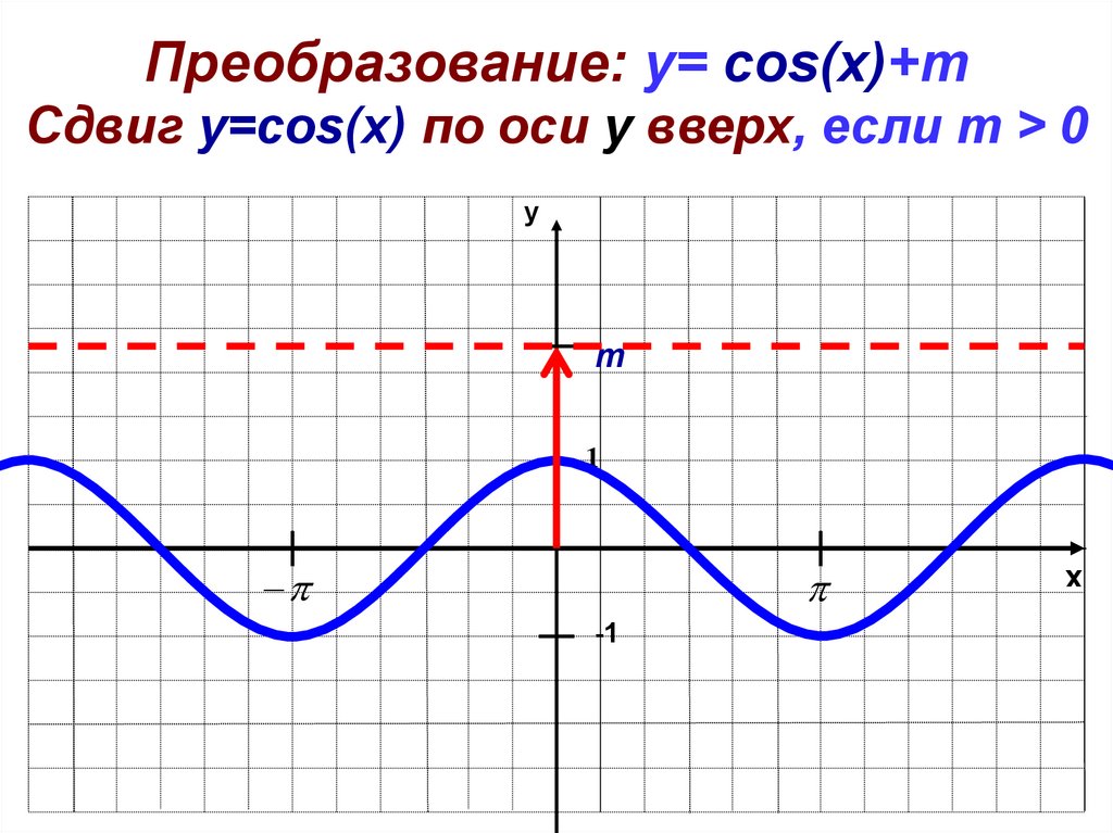 Преобразования тригонометрических графиков. Преобразование графиков тригонометрических функций. Построение графиков тригонометрических функций. Графики тригонометрических функций построение. Преобразование графиков тригонометрических функций y = sin|x|.