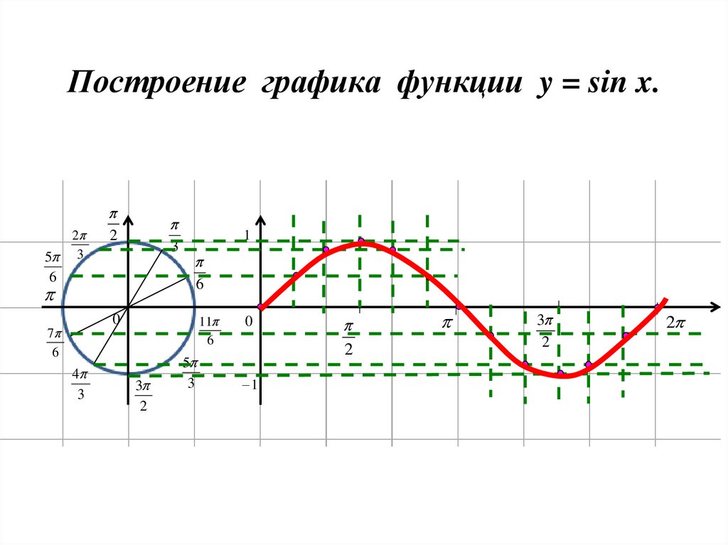 Смещение косинусоиды