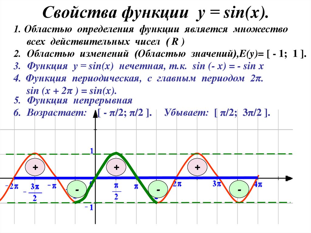 Построить график функций sin x 2