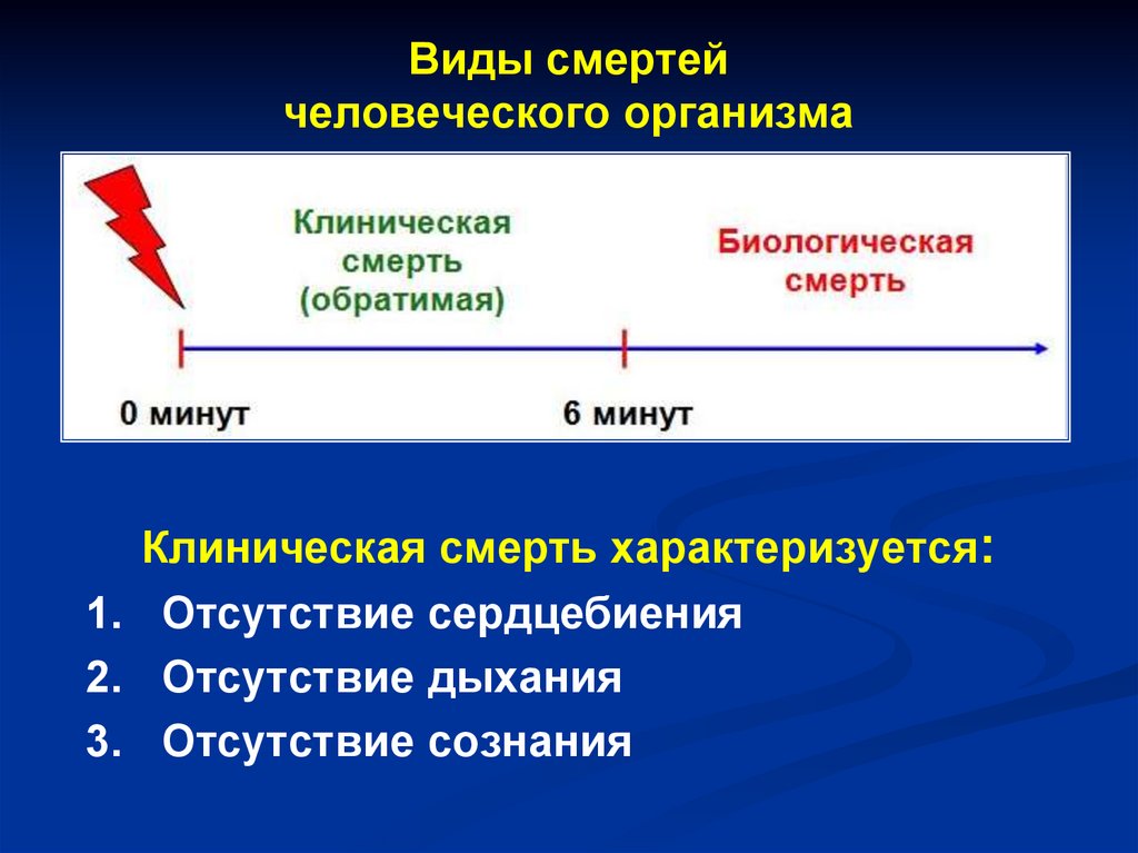 Презентация на тему виды смерти