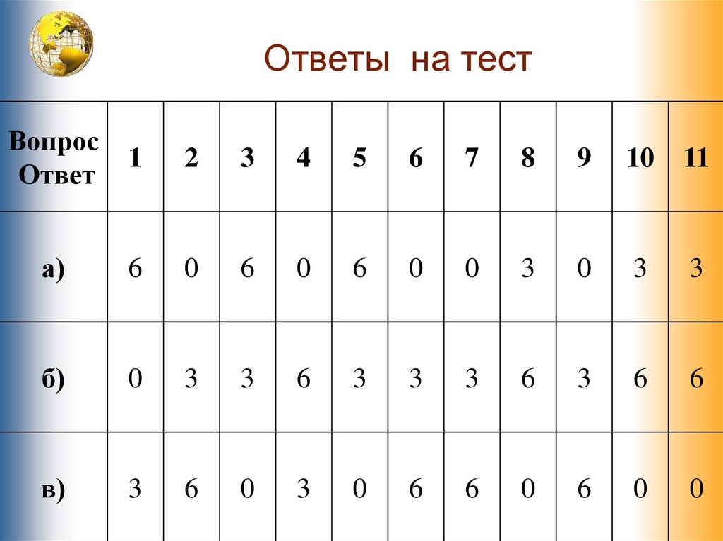 История россии 11 класс тесты с ответами