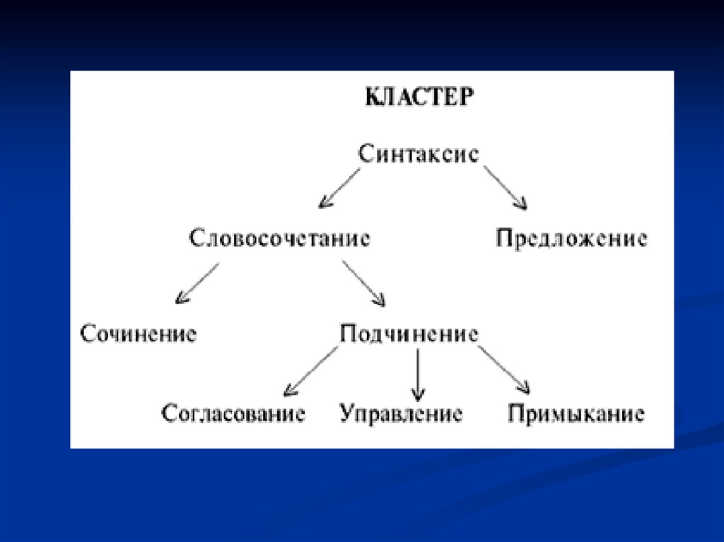 Синтаксис презентация. Синтаксис. Основные виды синтаксиса. Основные единицы синтаксиса схема. Синтаксис предложения.