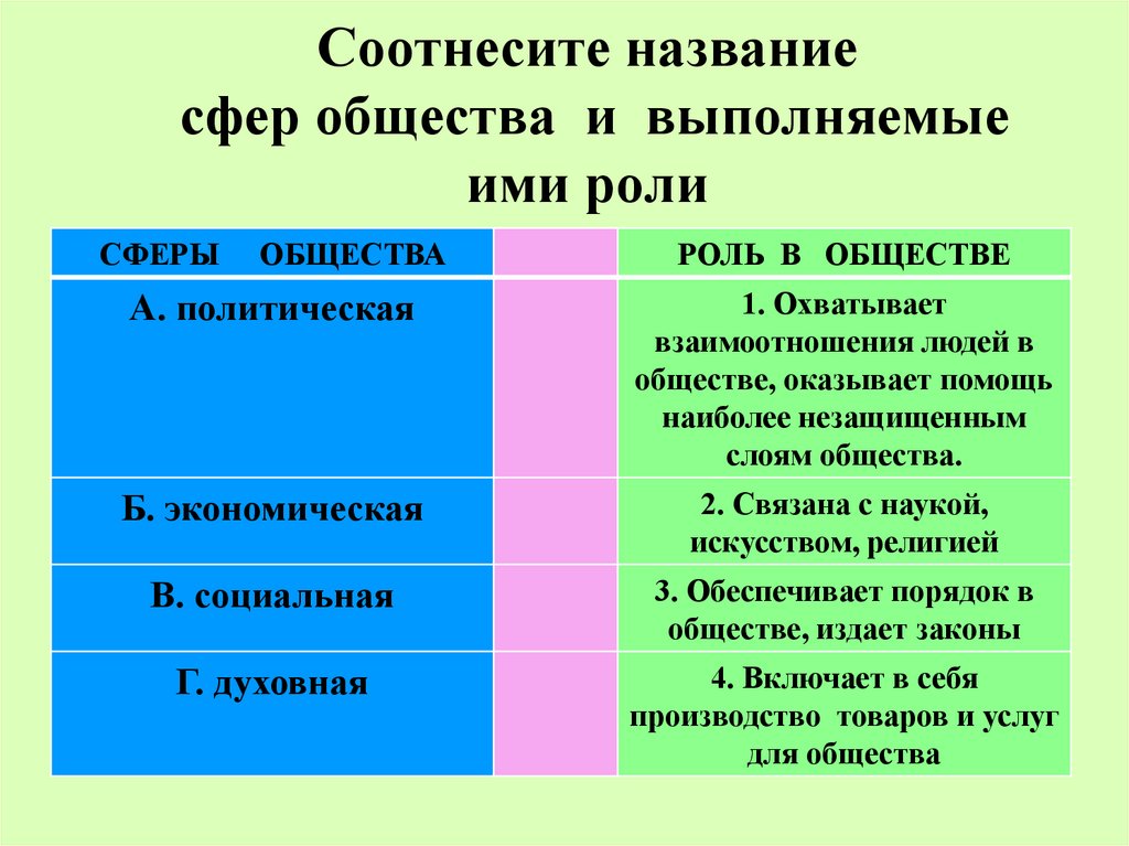 Название сфер. Соотнеси название приказа и его функции. Соотнесите описание общественной сферы и их названия. Соотнесите название принципа.