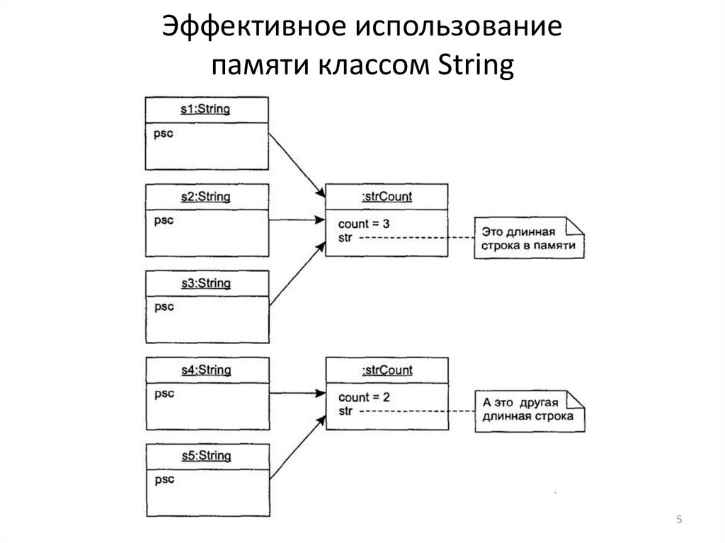 Эффективное использование памяти классом String