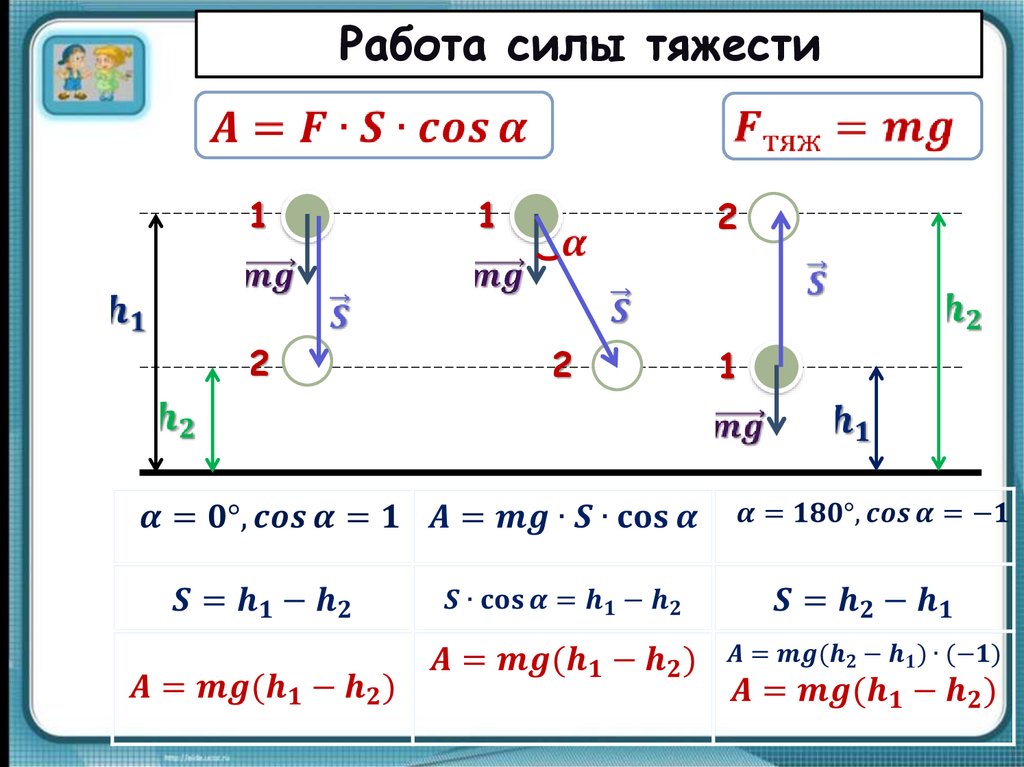 Физика тема работа. Работа силы тяжести формула физика 10 класс. Формула для расчета работы силы тяжести. Работа силы мощность физика. Работа силы тяжести вывод формулы.