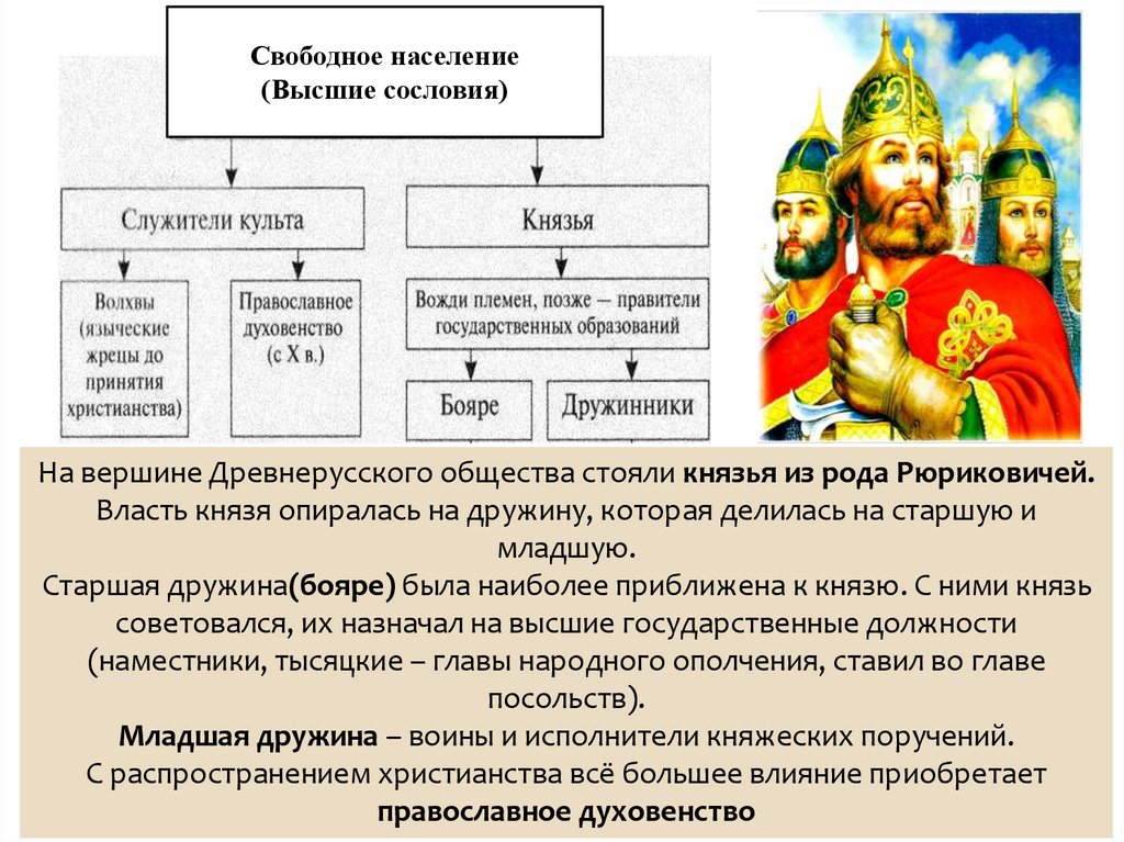 Общественный строй древней. Социальный Строй Руси. Общественный Строй Руси. Схема общественного строя Руси. Общественный Строй древней Руси презентация.