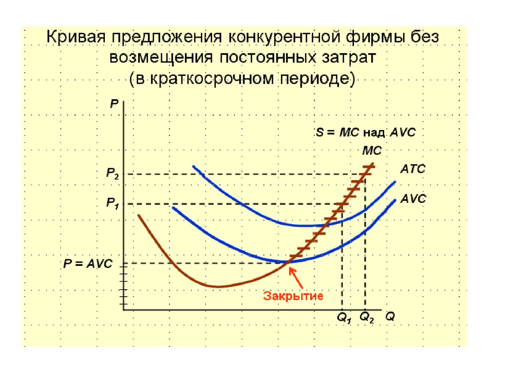 Рыночное предложение ресурсов. Как вывести рыночное предложение.