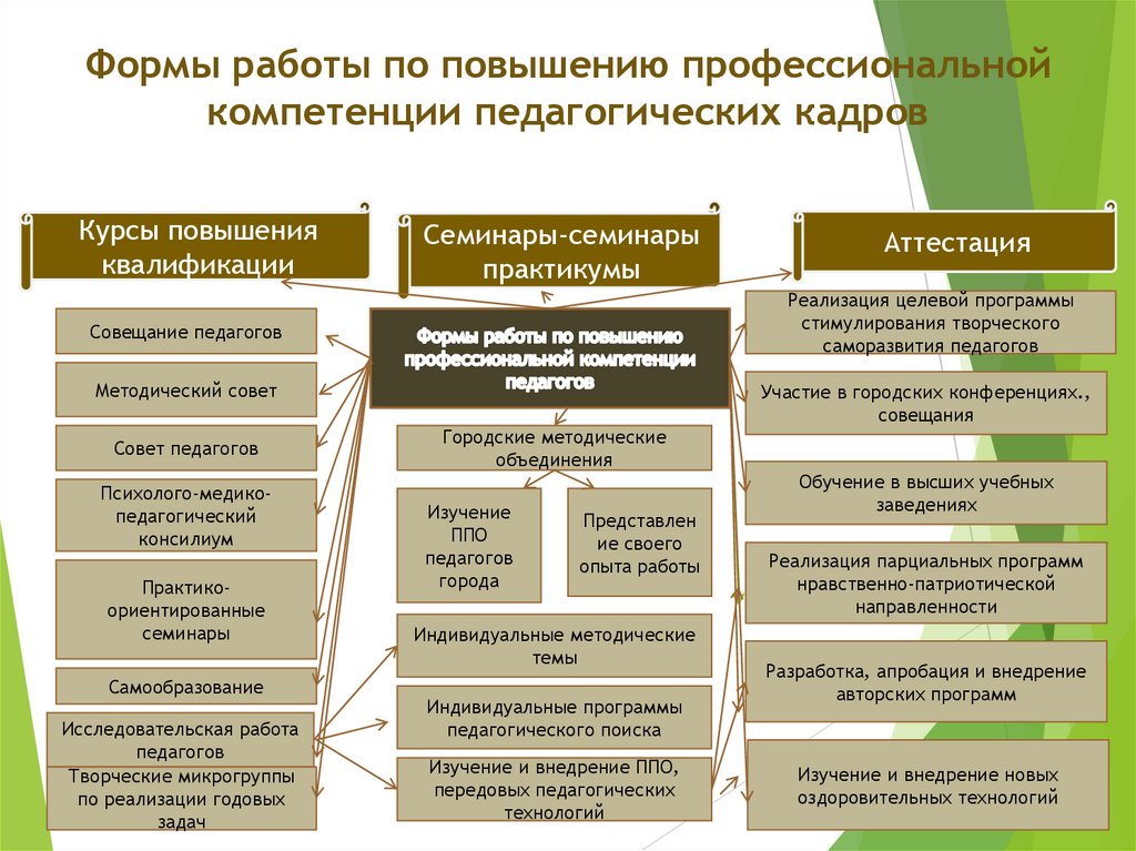 Формы работы по повышению профессиональной компетенции педагогических кадров