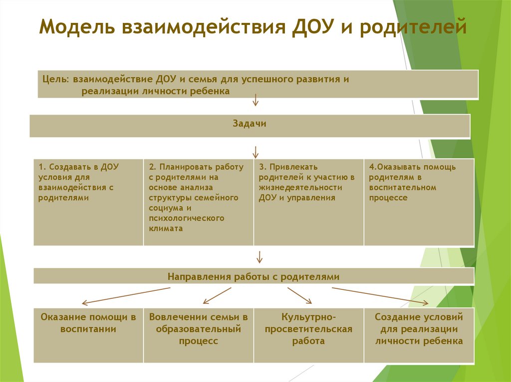 Взаимодействие дошкольного учреждения и семьи. Модель взаимодействия с родителями в ДОУ. Модель взаимодействия в ДОУ. Модель взаимодействия ДОО И семьи. Схема взаимодействия ДОУ С родителями.