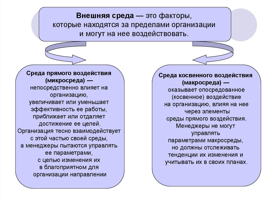 Внешняя фирма. Внешние факторы которые влияют на организацию. Факторы прямого воздействия (микросреда). Факторы воздействия влияют на организацию непосредственно. Факторы внешней среды косвенно воздействующие на организацию.