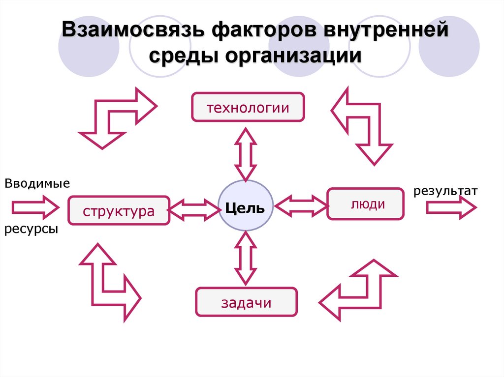 Технология внутренней среды организации