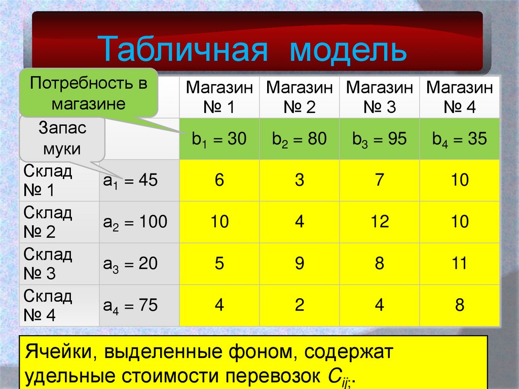 Табличные модели. Табличная модель. Табличная модель модель. Табличное моделирование. Таблица модель.