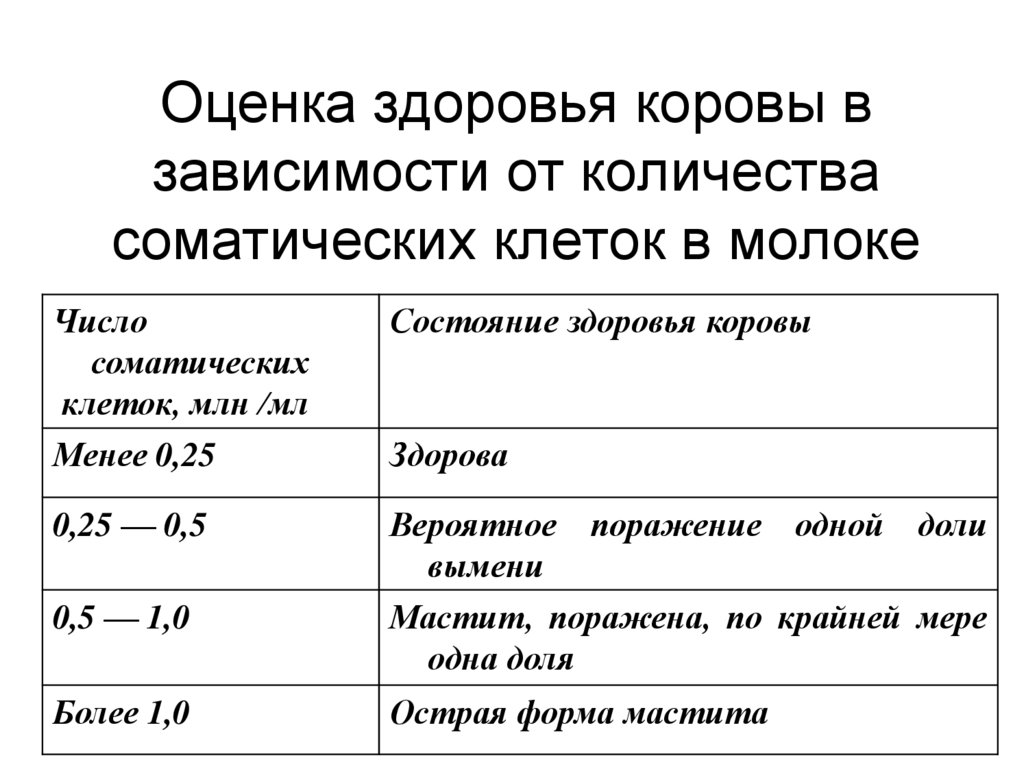 Количество соматических клеток. Норма соматических клеток в коровьем. Количество соматических клеток в зависимости от формы мастита. Соматические клетки в молоке коров.