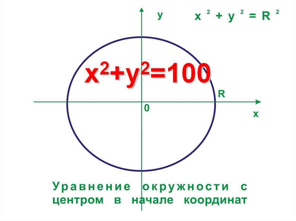 Абсциссу центра окружности. Окружность x2+y2. Уравнение окружности x2+y2. Уравнение окружности с центром в начале координат. Формула окружности x2+y2.
