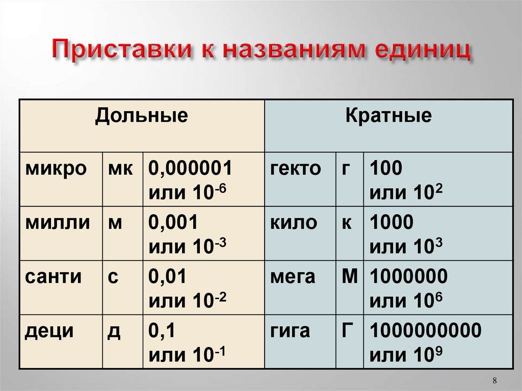 Как называется единица