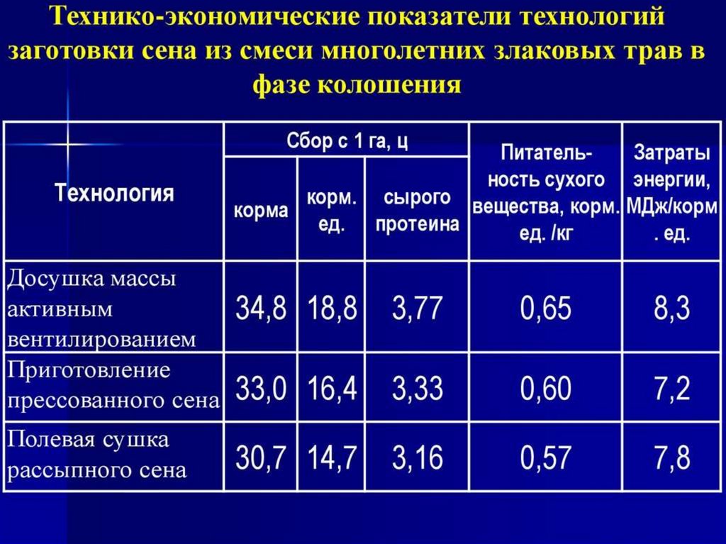 Разработка механизированной технологии заготовки прессованного сена в рулоны