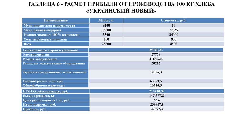 Таблица 6 - Расчет прибыли от производства 100 кг хлеба «Украинский новый»